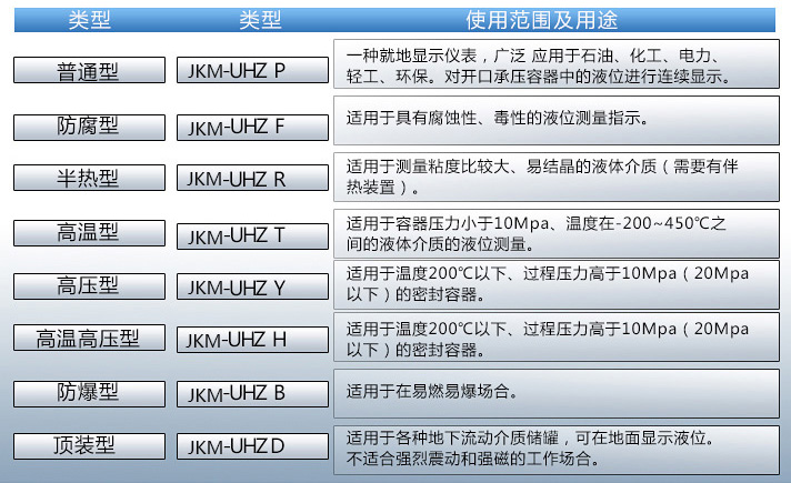 氫氧化鈉液位計(jì)使用范圍表